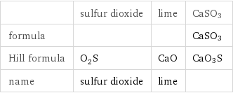  | sulfur dioxide | lime | CaSO3 formula | | | CaSO3 Hill formula | O_2S | CaO | CaO3S name | sulfur dioxide | lime | 