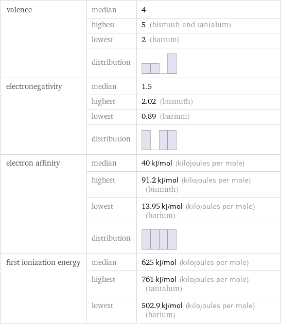 valence | median | 4  | highest | 5 (bismuth and tantalum)  | lowest | 2 (barium)  | distribution |  electronegativity | median | 1.5  | highest | 2.02 (bismuth)  | lowest | 0.89 (barium)  | distribution |  electron affinity | median | 40 kJ/mol (kilojoules per mole)  | highest | 91.2 kJ/mol (kilojoules per mole) (bismuth)  | lowest | 13.95 kJ/mol (kilojoules per mole) (barium)  | distribution |  first ionization energy | median | 625 kJ/mol (kilojoules per mole)  | highest | 761 kJ/mol (kilojoules per mole) (tantalum)  | lowest | 502.9 kJ/mol (kilojoules per mole) (barium)