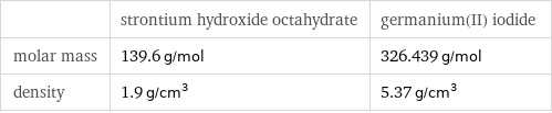  | strontium hydroxide octahydrate | germanium(II) iodide molar mass | 139.6 g/mol | 326.439 g/mol density | 1.9 g/cm^3 | 5.37 g/cm^3