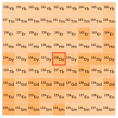 Nearby isotopes