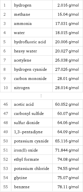 1 | hydrogen | 2.016 g/mol 2 | methane | 16.04 g/mol 3 | ammonia | 17.031 g/mol 4 | water | 18.015 g/mol 5 | hydrofluoric acid | 20.006 g/mol 6 | heavy water | 20.027 g/mol 7 | acetylene | 26.038 g/mol 8 | hydrogen cyanide | 27.026 g/mol 9 | carbon monoxide | 28.01 g/mol 10 | nitrogen | 28.014 g/mol ⋮ | |  46 | acetic acid | 60.052 g/mol 47 | carbonyl sulfide | 60.07 g/mol 48 | sulfur dioxide | 64.06 g/mol 49 | 1, 3-pentadiyne | 64.09 g/mol 50 | potassium cyanide | 65.116 g/mol 51 | iron(II) oxide | 71.844 g/mol 52 | ethyl formate | 74.08 g/mol 53 | potassium chloride | 74.55 g/mol 54 | glycine | 75.07 g/mol 55 | benzene | 78.11 g/mol