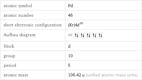 atomic symbol | Pd atomic number | 46 short electronic configuration | [Kr]4d^10 Aufbau diagram | 4d  block | d group | 10 period | 5 atomic mass | 106.42 u (unified atomic mass units)