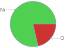 Mass fraction pie chart