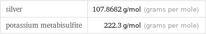 silver | 107.8682 g/mol (grams per mole) potassium metabisulfite | 222.3 g/mol (grams per mole)