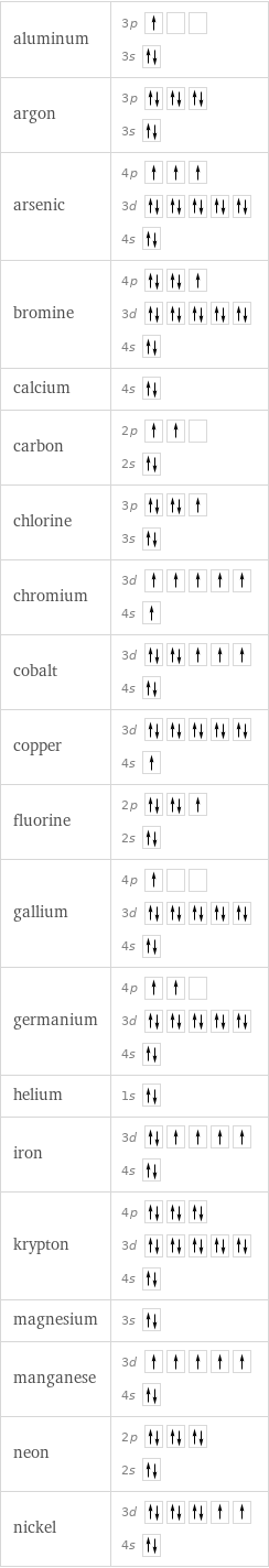 aluminum | 3p  3s  argon | 3p  3s  arsenic | 4p  3d  4s  bromine | 4p  3d  4s  calcium | 4s  carbon | 2p  2s  chlorine | 3p  3s  chromium | 3d  4s  cobalt | 3d  4s  copper | 3d  4s  fluorine | 2p  2s  gallium | 4p  3d  4s  germanium | 4p  3d  4s  helium | 1s  iron | 3d  4s  krypton | 4p  3d  4s  magnesium | 3s  manganese | 3d  4s  neon | 2p  2s  nickel | 3d  4s 