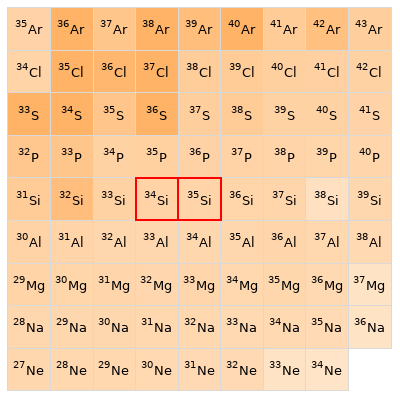 Nearby isotopes