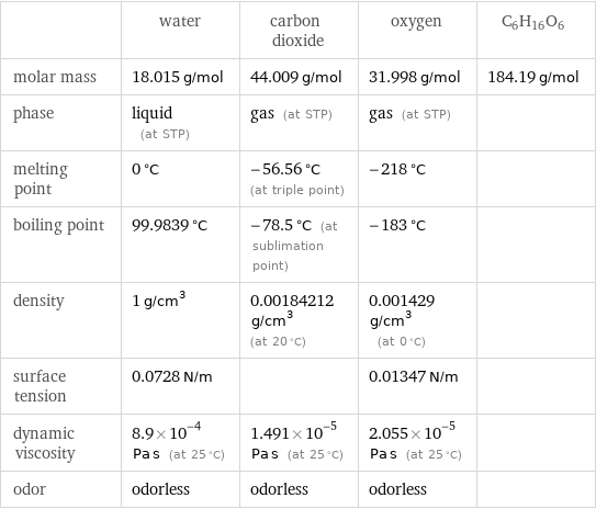  | water | carbon dioxide | oxygen | C6H16O6 molar mass | 18.015 g/mol | 44.009 g/mol | 31.998 g/mol | 184.19 g/mol phase | liquid (at STP) | gas (at STP) | gas (at STP) |  melting point | 0 °C | -56.56 °C (at triple point) | -218 °C |  boiling point | 99.9839 °C | -78.5 °C (at sublimation point) | -183 °C |  density | 1 g/cm^3 | 0.00184212 g/cm^3 (at 20 °C) | 0.001429 g/cm^3 (at 0 °C) |  surface tension | 0.0728 N/m | | 0.01347 N/m |  dynamic viscosity | 8.9×10^-4 Pa s (at 25 °C) | 1.491×10^-5 Pa s (at 25 °C) | 2.055×10^-5 Pa s (at 25 °C) |  odor | odorless | odorless | odorless | 