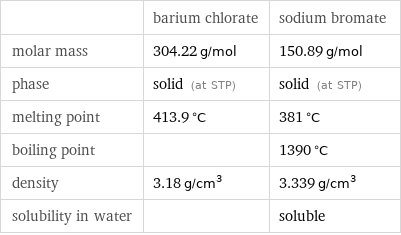  | barium chlorate | sodium bromate molar mass | 304.22 g/mol | 150.89 g/mol phase | solid (at STP) | solid (at STP) melting point | 413.9 °C | 381 °C boiling point | | 1390 °C density | 3.18 g/cm^3 | 3.339 g/cm^3 solubility in water | | soluble