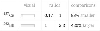  | visual | ratios | | comparisons Ce-157 | | 0.17 | 1 | 83% smaller Bh-262 | | 1 | 5.8 | 480% larger