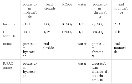  | potassium hydroxide | lead dioxide | KCrO2 | water | potassium chromate | lead monoxide formula | KOH | PbO_2 | KCrO2 | H_2O | K_2CrO_4 | PbO Hill formula | HKO | O_2Pb | CrKO2 | H_2O | CrK_2O_4 | OPb name | potassium hydroxide | lead dioxide | | water | potassium chromate | lead monoxide IUPAC name | potassium hydroxide | | | water | dipotassium dioxido-dioxochromium | 