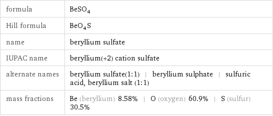 formula | BeSO_4 Hill formula | BeO_4S name | beryllium sulfate IUPAC name | beryllium(+2) cation sulfate alternate names | beryllium sulfate(1:1) | beryllium sulphate | sulfuric acid, beryllium salt (1:1) mass fractions | Be (beryllium) 8.58% | O (oxygen) 60.9% | S (sulfur) 30.5%