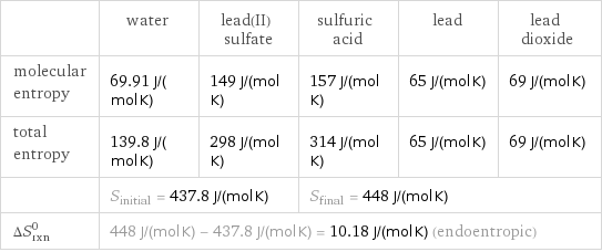  | water | lead(II) sulfate | sulfuric acid | lead | lead dioxide molecular entropy | 69.91 J/(mol K) | 149 J/(mol K) | 157 J/(mol K) | 65 J/(mol K) | 69 J/(mol K) total entropy | 139.8 J/(mol K) | 298 J/(mol K) | 314 J/(mol K) | 65 J/(mol K) | 69 J/(mol K)  | S_initial = 437.8 J/(mol K) | | S_final = 448 J/(mol K) | |  ΔS_rxn^0 | 448 J/(mol K) - 437.8 J/(mol K) = 10.18 J/(mol K) (endoentropic) | | | |  