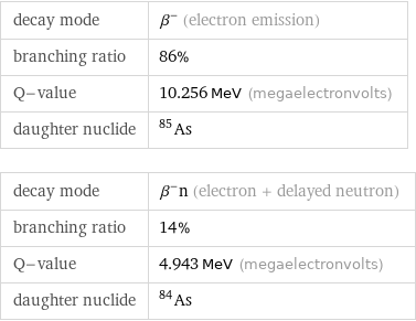 decay mode | β^- (electron emission) branching ratio | 86% Q-value | 10.256 MeV (megaelectronvolts) daughter nuclide | As-85 decay mode | β^-n (electron + delayed neutron) branching ratio | 14% Q-value | 4.943 MeV (megaelectronvolts) daughter nuclide | As-84