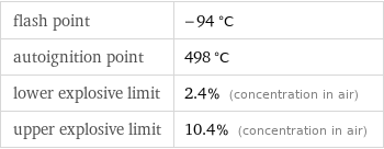 flash point | -94 °C autoignition point | 498 °C lower explosive limit | 2.4% (concentration in air) upper explosive limit | 10.4% (concentration in air)