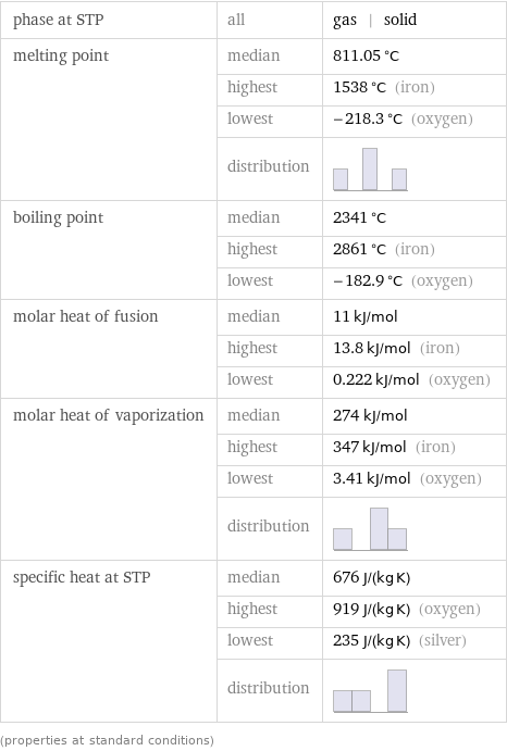 phase at STP | all | gas | solid melting point | median | 811.05 °C  | highest | 1538 °C (iron)  | lowest | -218.3 °C (oxygen)  | distribution |  boiling point | median | 2341 °C  | highest | 2861 °C (iron)  | lowest | -182.9 °C (oxygen) molar heat of fusion | median | 11 kJ/mol  | highest | 13.8 kJ/mol (iron)  | lowest | 0.222 kJ/mol (oxygen) molar heat of vaporization | median | 274 kJ/mol  | highest | 347 kJ/mol (iron)  | lowest | 3.41 kJ/mol (oxygen)  | distribution |  specific heat at STP | median | 676 J/(kg K)  | highest | 919 J/(kg K) (oxygen)  | lowest | 235 J/(kg K) (silver)  | distribution |  (properties at standard conditions)