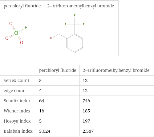   | perchloryl fluoride | 2-trifluoromethylbenzyl bromide vertex count | 5 | 12 edge count | 4 | 12 Schultz index | 64 | 746 Wiener index | 16 | 185 Hosoya index | 5 | 197 Balaban index | 3.024 | 2.587