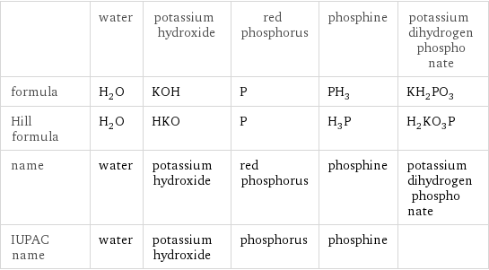  | water | potassium hydroxide | red phosphorus | phosphine | potassium dihydrogen phospho nate formula | H_2O | KOH | P | PH_3 | KH_2PO_3 Hill formula | H_2O | HKO | P | H_3P | H_2KO_3P name | water | potassium hydroxide | red phosphorus | phosphine | potassium dihydrogen phospho nate IUPAC name | water | potassium hydroxide | phosphorus | phosphine | 