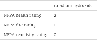  | rubidium hydroxide NFPA health rating | 3 NFPA fire rating | 0 NFPA reactivity rating | 0