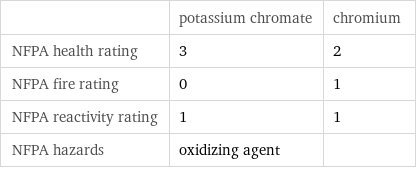  | potassium chromate | chromium NFPA health rating | 3 | 2 NFPA fire rating | 0 | 1 NFPA reactivity rating | 1 | 1 NFPA hazards | oxidizing agent | 