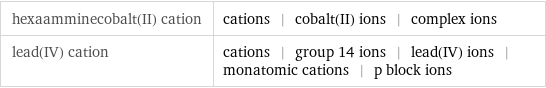 hexaamminecobalt(II) cation | cations | cobalt(II) ions | complex ions lead(IV) cation | cations | group 14 ions | lead(IV) ions | monatomic cations | p block ions