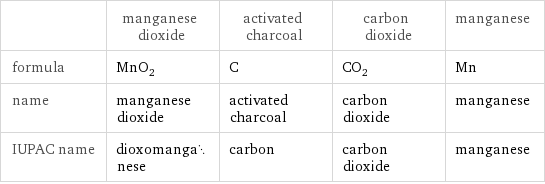  | manganese dioxide | activated charcoal | carbon dioxide | manganese formula | MnO_2 | C | CO_2 | Mn name | manganese dioxide | activated charcoal | carbon dioxide | manganese IUPAC name | dioxomanganese | carbon | carbon dioxide | manganese