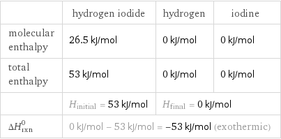  | hydrogen iodide | hydrogen | iodine molecular enthalpy | 26.5 kJ/mol | 0 kJ/mol | 0 kJ/mol total enthalpy | 53 kJ/mol | 0 kJ/mol | 0 kJ/mol  | H_initial = 53 kJ/mol | H_final = 0 kJ/mol |  ΔH_rxn^0 | 0 kJ/mol - 53 kJ/mol = -53 kJ/mol (exothermic) | |  