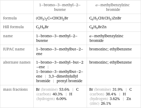  | 1-bromo-3-methyl-2-butene | α-methylbenzylzinc bromide formula | (CH_3)_2C=CHCH_2Br | C_6H_5CH(CH_3)ZnBr Hill formula | C_5H_9Br | C_8H_9BrZn name | 1-bromo-3-methyl-2-butene | α-methylbenzylzinc bromide IUPAC name | 1-bromo-3-methylbut-2-ene | bromozinc; ethylbenzene alternate names | 1-bromo-3-methyl-but-2-ene | 1-bromo-3-methylbut-2-ene | 3, 3-dimethylallyl bromide | prenyl bromide | bromozinc; ethylbenzene mass fractions | Br (bromine) 53.6% | C (carbon) 40.3% | H (hydrogen) 6.09% | Br (bromine) 31.9% | C (carbon) 38.4% | H (hydrogen) 3.62% | Zn (zinc) 26.1%