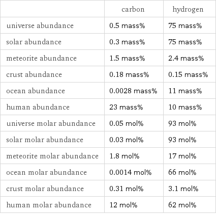  | carbon | hydrogen universe abundance | 0.5 mass% | 75 mass% solar abundance | 0.3 mass% | 75 mass% meteorite abundance | 1.5 mass% | 2.4 mass% crust abundance | 0.18 mass% | 0.15 mass% ocean abundance | 0.0028 mass% | 11 mass% human abundance | 23 mass% | 10 mass% universe molar abundance | 0.05 mol% | 93 mol% solar molar abundance | 0.03 mol% | 93 mol% meteorite molar abundance | 1.8 mol% | 17 mol% ocean molar abundance | 0.0014 mol% | 66 mol% crust molar abundance | 0.31 mol% | 3.1 mol% human molar abundance | 12 mol% | 62 mol%