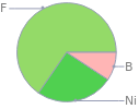 Mass fraction pie chart