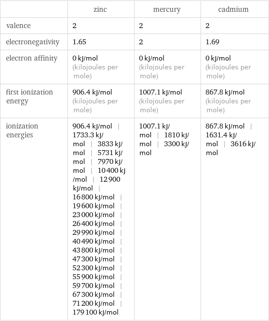  | zinc | mercury | cadmium valence | 2 | 2 | 2 electronegativity | 1.65 | 2 | 1.69 electron affinity | 0 kJ/mol (kilojoules per mole) | 0 kJ/mol (kilojoules per mole) | 0 kJ/mol (kilojoules per mole) first ionization energy | 906.4 kJ/mol (kilojoules per mole) | 1007.1 kJ/mol (kilojoules per mole) | 867.8 kJ/mol (kilojoules per mole) ionization energies | 906.4 kJ/mol | 1733.3 kJ/mol | 3833 kJ/mol | 5731 kJ/mol | 7970 kJ/mol | 10400 kJ/mol | 12900 kJ/mol | 16800 kJ/mol | 19600 kJ/mol | 23000 kJ/mol | 26400 kJ/mol | 29990 kJ/mol | 40490 kJ/mol | 43800 kJ/mol | 47300 kJ/mol | 52300 kJ/mol | 55900 kJ/mol | 59700 kJ/mol | 67300 kJ/mol | 71200 kJ/mol | 179100 kJ/mol | 1007.1 kJ/mol | 1810 kJ/mol | 3300 kJ/mol | 867.8 kJ/mol | 1631.4 kJ/mol | 3616 kJ/mol