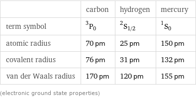  | carbon | hydrogen | mercury term symbol | ^3P_0 | ^2S_(1/2) | ^1S_0 atomic radius | 70 pm | 25 pm | 150 pm covalent radius | 76 pm | 31 pm | 132 pm van der Waals radius | 170 pm | 120 pm | 155 pm (electronic ground state properties)