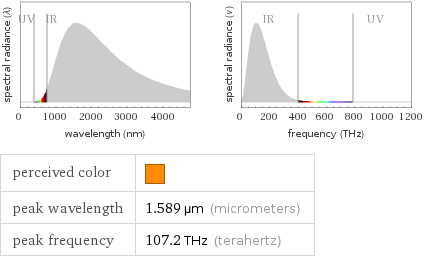   perceived color |  peak wavelength | 1.589 µm (micrometers) peak frequency | 107.2 THz (terahertz)