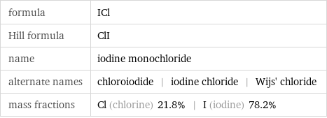 formula | ICl Hill formula | ClI name | iodine monochloride alternate names | chloroiodide | iodine chloride | Wijs' chloride mass fractions | Cl (chlorine) 21.8% | I (iodine) 78.2%