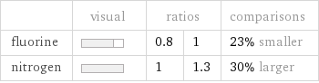  | visual | ratios | | comparisons fluorine | | 0.8 | 1 | 23% smaller nitrogen | | 1 | 1.3 | 30% larger