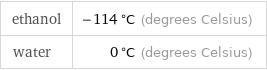 ethanol | -114 °C (degrees Celsius) water | 0 °C (degrees Celsius)