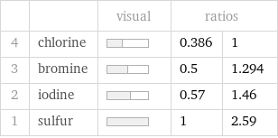  | | visual | ratios |  4 | chlorine | | 0.386 | 1 3 | bromine | | 0.5 | 1.294 2 | iodine | | 0.57 | 1.46 1 | sulfur | | 1 | 2.59