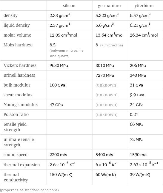  | silicon | germanium | ytterbium density | 2.33 g/cm^3 | 5.323 g/cm^3 | 6.57 g/cm^3 liquid density | 2.57 g/cm^3 | 5.6 g/cm^3 | 6.21 g/cm^3 molar volume | 12.05 cm^3/mol | 13.64 cm^3/mol | 26.34 cm^3/mol Mohs hardness | 6.5 (between microcline and quartz) | 6 (≈ microcline) |  Vickers hardness | 9630 MPa | 8010 MPa | 206 MPa Brinell hardness | | 7270 MPa | 343 MPa bulk modulus | 100 GPa | (unknown) | 31 GPa shear modulus | | (unknown) | 9.9 GPa Young's modulus | 47 GPa | (unknown) | 24 GPa Poisson ratio | | (unknown) | 0.21 tensile yield strength | | | 66 MPa ultimate tensile strength | | | 72 MPa sound speed | 2200 m/s | 5400 m/s | 1590 m/s thermal expansion | 2.6×10^-6 K^(-1) | 6×10^-6 K^(-1) | 2.63×10^-5 K^(-1) thermal conductivity | 150 W/(m K) | 60 W/(m K) | 39 W/(m K) (properties at standard conditions)