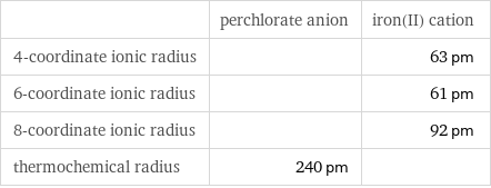  | perchlorate anion | iron(II) cation 4-coordinate ionic radius | | 63 pm 6-coordinate ionic radius | | 61 pm 8-coordinate ionic radius | | 92 pm thermochemical radius | 240 pm | 