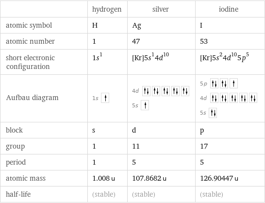  | hydrogen | silver | iodine atomic symbol | H | Ag | I atomic number | 1 | 47 | 53 short electronic configuration | 1s^1 | [Kr]5s^14d^10 | [Kr]5s^24d^105p^5 Aufbau diagram | 1s | 4d  5s | 5p  4d  5s  block | s | d | p group | 1 | 11 | 17 period | 1 | 5 | 5 atomic mass | 1.008 u | 107.8682 u | 126.90447 u half-life | (stable) | (stable) | (stable)