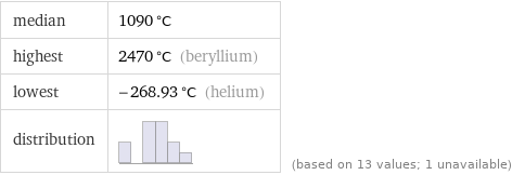 median | 1090 °C highest | 2470 °C (beryllium) lowest | -268.93 °C (helium) distribution | | (based on 13 values; 1 unavailable)