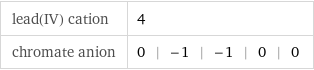 lead(IV) cation | 4 chromate anion | 0 | -1 | -1 | 0 | 0