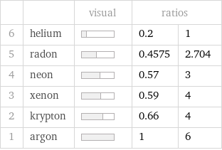  | | visual | ratios |  6 | helium | | 0.2 | 1 5 | radon | | 0.4575 | 2.704 4 | neon | | 0.57 | 3 3 | xenon | | 0.59 | 4 2 | krypton | | 0.66 | 4 1 | argon | | 1 | 6