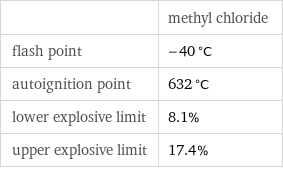  | methyl chloride flash point | -40 °C autoignition point | 632 °C lower explosive limit | 8.1% upper explosive limit | 17.4%