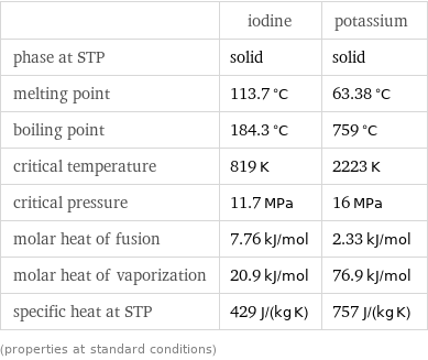  | iodine | potassium phase at STP | solid | solid melting point | 113.7 °C | 63.38 °C boiling point | 184.3 °C | 759 °C critical temperature | 819 K | 2223 K critical pressure | 11.7 MPa | 16 MPa molar heat of fusion | 7.76 kJ/mol | 2.33 kJ/mol molar heat of vaporization | 20.9 kJ/mol | 76.9 kJ/mol specific heat at STP | 429 J/(kg K) | 757 J/(kg K) (properties at standard conditions)