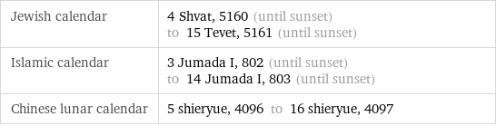 Jewish calendar | 4 Shvat, 5160 (until sunset) to 15 Tevet, 5161 (until sunset) Islamic calendar | 3 Jumada I, 802 (until sunset) to 14 Jumada I, 803 (until sunset) Chinese lunar calendar | 5 shieryue, 4096 to 16 shieryue, 4097