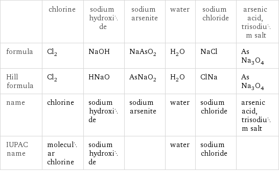  | chlorine | sodium hydroxide | sodium arsenite | water | sodium chloride | arsenic acid, trisodium salt formula | Cl_2 | NaOH | NaAsO_2 | H_2O | NaCl | AsNa_3O_4 Hill formula | Cl_2 | HNaO | AsNaO_2 | H_2O | ClNa | AsNa_3O_4 name | chlorine | sodium hydroxide | sodium arsenite | water | sodium chloride | arsenic acid, trisodium salt IUPAC name | molecular chlorine | sodium hydroxide | | water | sodium chloride | 