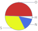 Mass fraction pie chart