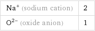 Na^+ (sodium cation) | 2 O^(2-) (oxide anion) | 1