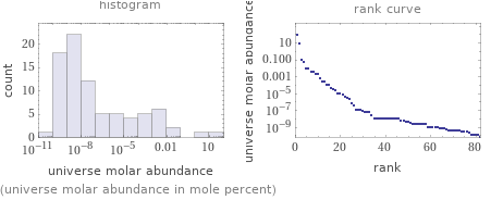   (universe molar abundance in mole percent)