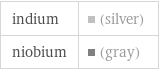 indium | (silver) niobium | (gray)